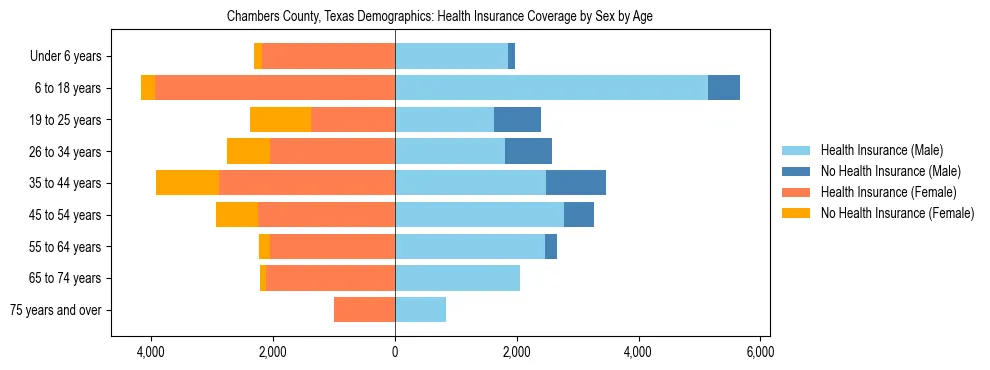 Pyramid chart showing health insurance coverage by age and sex in Chambers County, Texas.