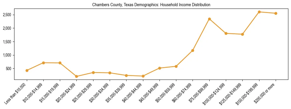 Horizontal bar chart showing household income distribution in Chambers County, Texas.