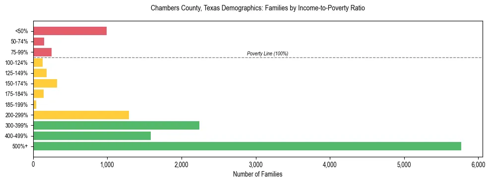 Bar chart showing family distribution by income-to-poverty ratio in Chambers County, Texas, based on 2023 ACS data.