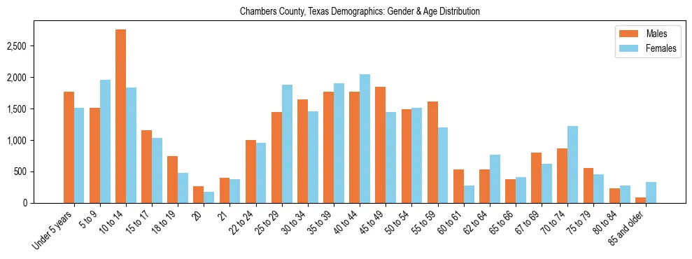 Bar chart showing the population distribution of Chambers County, Texas by age group and gender, based on 2023 ACS data.