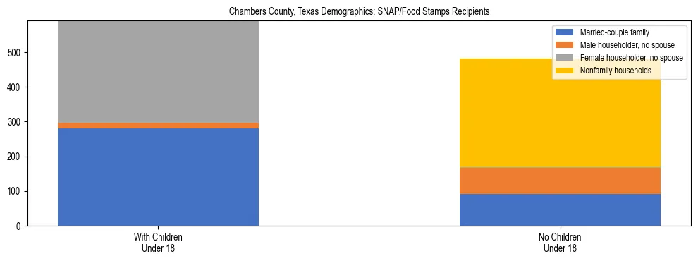 Stacked bar chart showing SNAP/Food Stamps recipient household composition by presence of children under 18 in Chambers County, Texas, based on 2023 ACS data.
