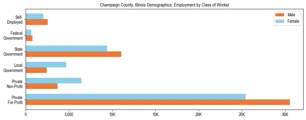 Horizontal bar chart showing employment distribution by class of worker and gender in Champaign County, Illinois, based on 2023 ACS data.