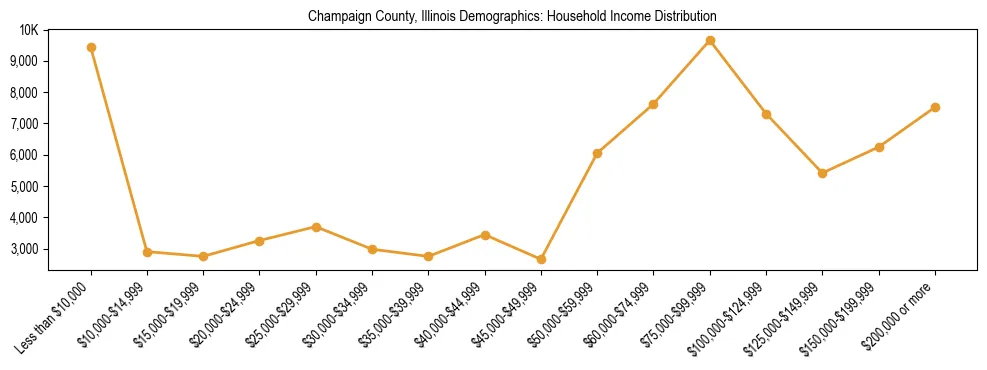 Horizontal bar chart showing household income distribution in Champaign County, Illinois.