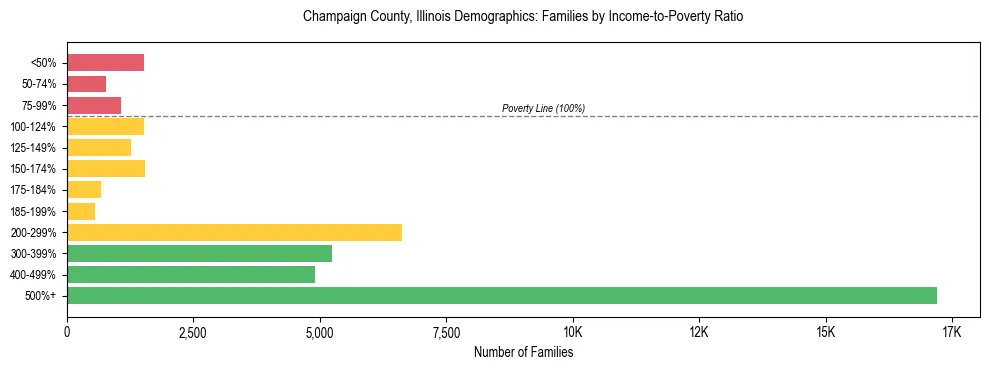 Horizontal bar chart showing family distribution by income-to-poverty ratio in Champaign County, Illinois, based on 2023 ACS data.