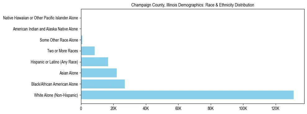 Race and Ethnicity Distribution Chart for Champaign County, Illinois