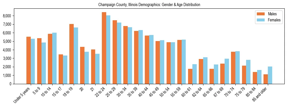 Bar chart showing the population distribution of Champaign County, Illinois by age group and gender, based on 2023 ACS data.