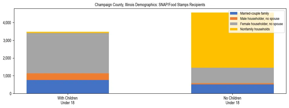 Stacked bar chart showing SNAP/Food Stamps recipient household composition by presence of children under 18 in Champaign County, Illinois, based on 2023 ACS data.
