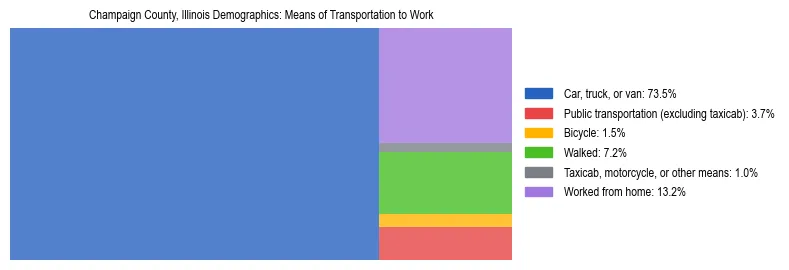 Treemap showing means of transportation to work distribution in Champaign County, Illinois.