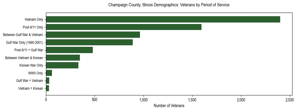 Horizontal bar chart showing veteran distribution by period of military service in Champaign County, Illinois, based on 2023 ACS data.