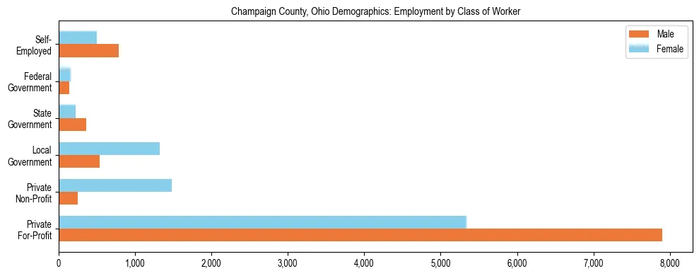 Horizontal bar chart showing employment distribution by class of worker and gender in Champaign County, Ohio, based on 2023 ACS data.