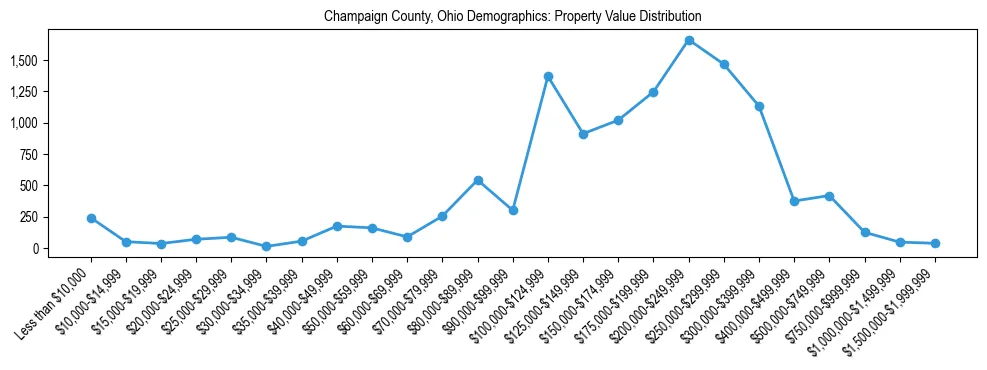 Line chart showing the distribution of property values for owner-occupied housing units in Champaign County, Ohio.