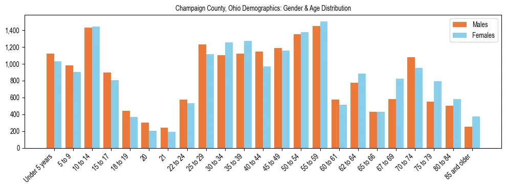 Bar chart showing the population distribution of Champaign County, Ohio by age group and gender, based on 2023 ACS data.