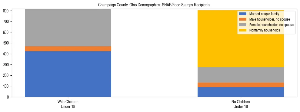 Stacked bar chart showing SNAP/Food Stamps recipient household composition by presence of children under 18 in Champaign County, Ohio, based on 2023 ACS data.