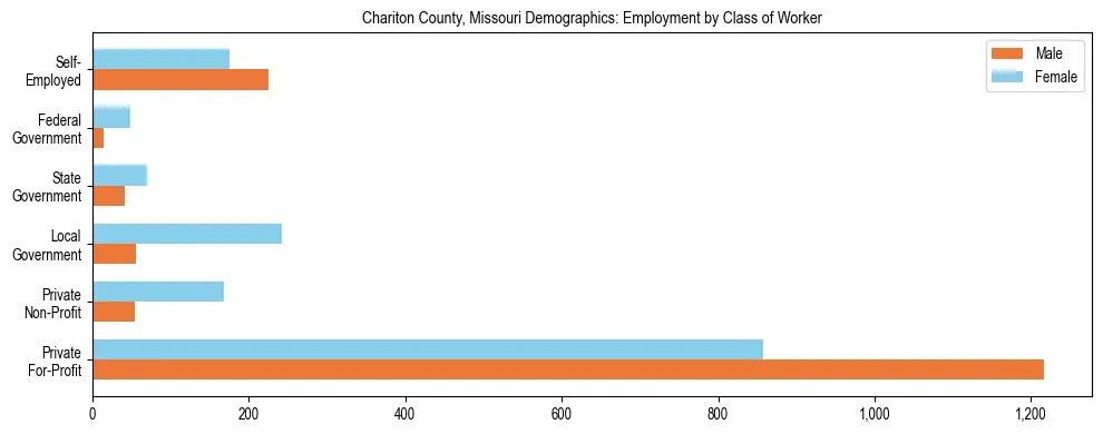 Horizontal bar chart showing employment distribution by class of worker and gender in Chariton County, Missouri, based on 2023 ACS data.