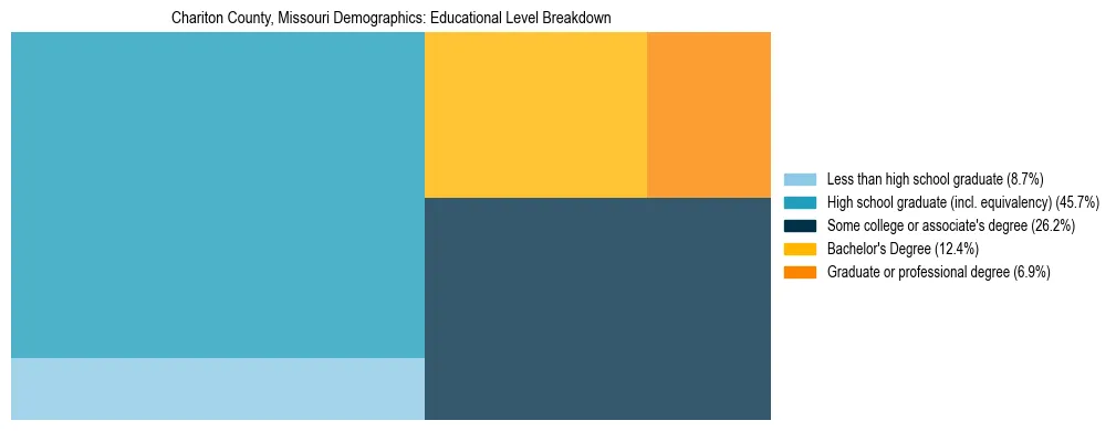 Treemap chart illustrating the educational attainment breakdown for population 25 years and over in Chariton County, Missouri.