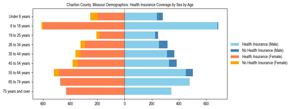 Pyramid chart showing health insurance coverage by age and sex in Chariton County, Missouri.
