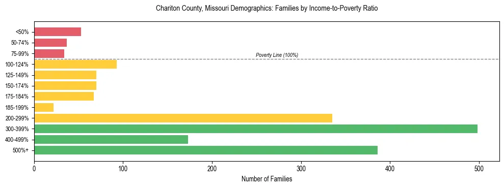 Horizontal bar chart showing family distribution by income-to-poverty ratio in Chariton County, Missouri, based on 2023 ACS data.