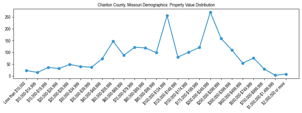 Line chart showing the distribution of property values for owner-occupied housing units in Chariton County, Missouri.