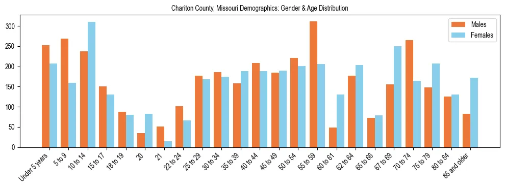 Bar chart showing the population distribution of Chariton County, Missouri by age group and gender, based on 2023 ACS data.