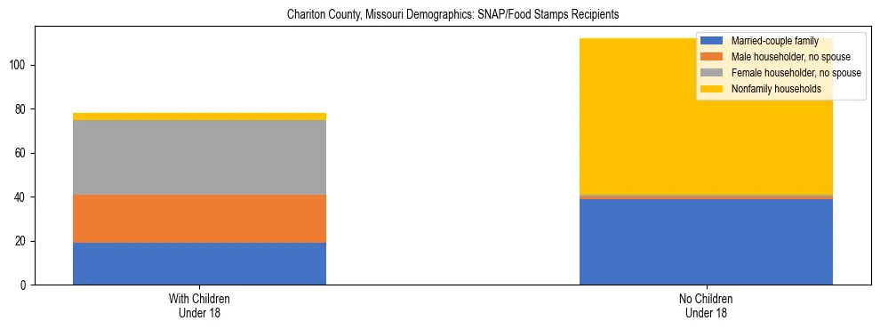 Stacked bar chart showing SNAP/Food Stamps recipient household composition by presence of children under 18 in Chariton County, Missouri, based on 2023 ACS data.