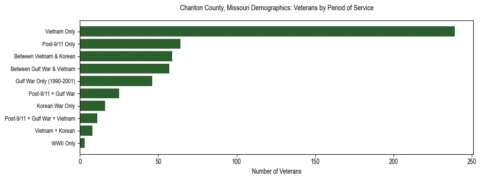 Horizontal bar chart showing veteran distribution by period of military service in Chariton County, Missouri, based on 2023 ACS data.