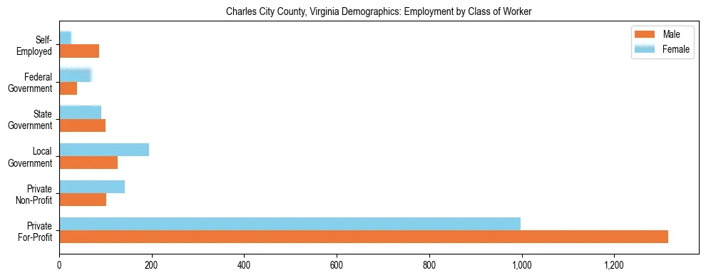 Horizontal bar chart showing employment distribution by class of worker and gender in Charles City County, Virginia, based on 2023 ACS data.