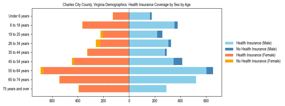 Pyramid chart showing health insurance coverage by age and sex in Charles City County, Virginia.