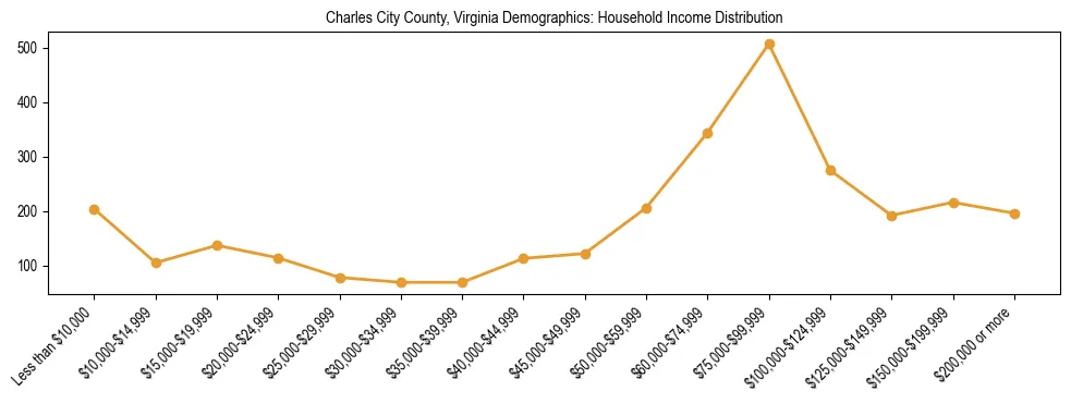 Horizontal bar chart showing household income distribution in Charles City County, Virginia.