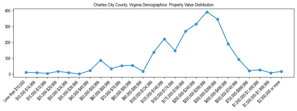 Line chart showing the distribution of property values for owner-occupied housing units in Charles City County, Virginia.