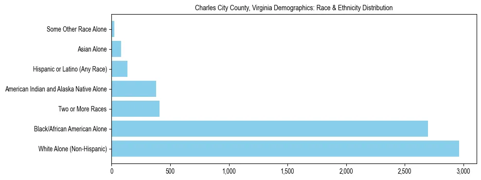 Race and Ethnicity Distribution Chart for Charles City County, Virginia