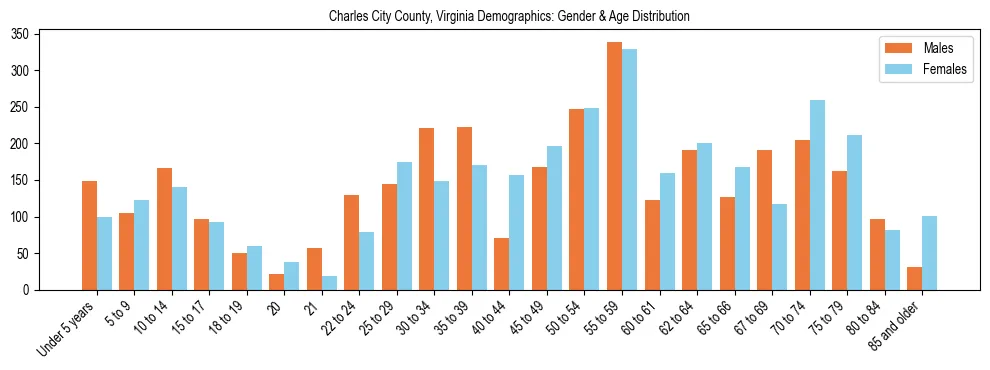 Bar chart showing the population distribution of Charles City County, Virginia by age group and gender, based on 2023 ACS data.