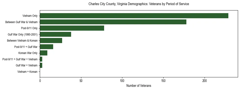Horizontal bar chart showing veteran distribution by period of military service in Charles City County, Virginia, based on 2023 ACS data.