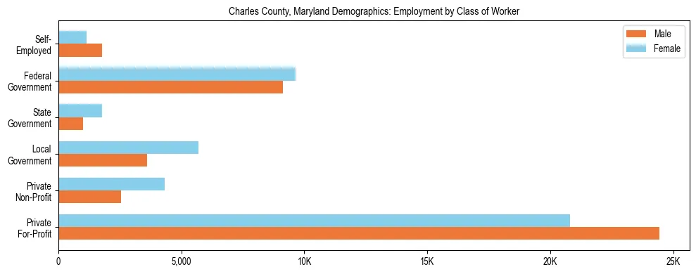 Horizontal bar chart showing employment distribution by class of worker and gender in Charles County, Maryland, based on 2023 ACS data.