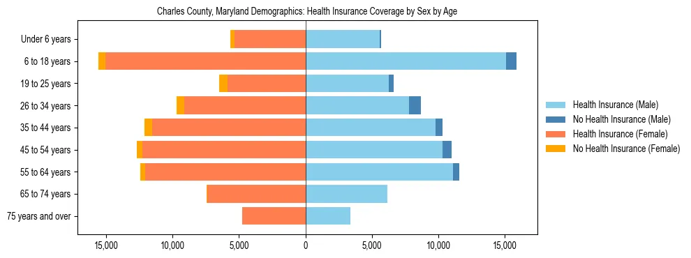 Pyramid chart showing health insurance coverage by age and sex in Charles County, Maryland.