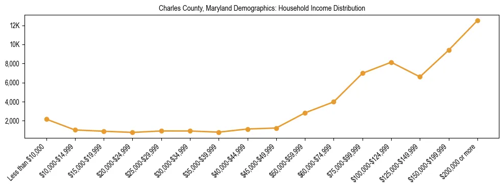 Horizontal bar chart showing household income distribution in Charles County, Maryland.