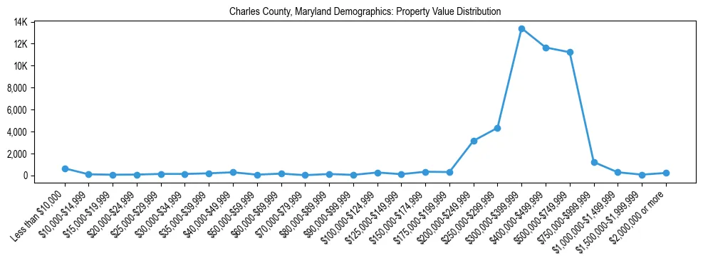 Line chart showing the distribution of property values for owner-occupied housing units in Charles County, Maryland.