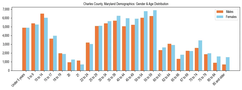 Bar chart showing the population distribution of Charles County, Maryland by age group and gender, based on 2023 ACS data.