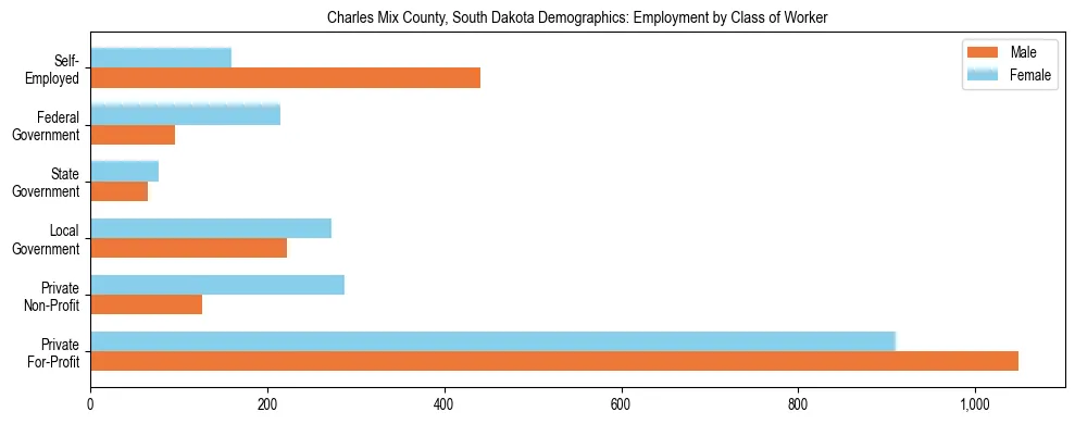 Horizontal bar chart showing employment distribution by class of worker and gender in Charles Mix County, South Dakota, based on 2023 ACS data.