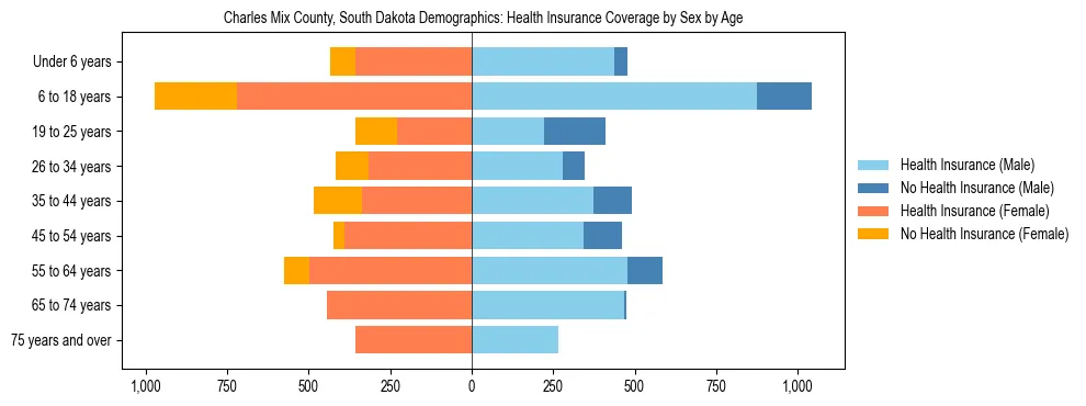 Pyramid chart showing health insurance coverage by age and sex in Charles Mix County, South Dakota.