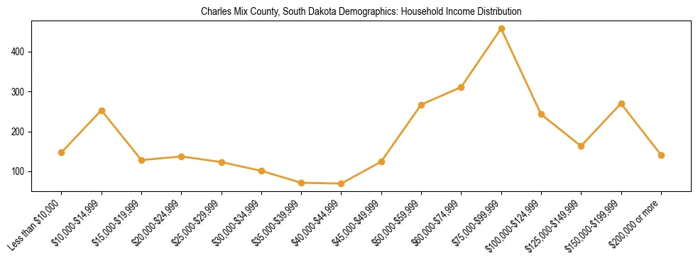 Horizontal bar chart showing household income distribution in Charles Mix County, South Dakota.