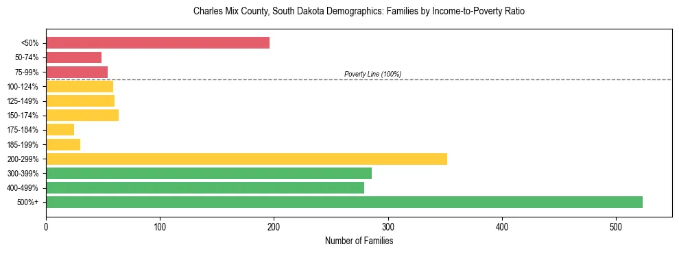 Horizontal bar chart showing family distribution by income-to-poverty ratio in Charles Mix County, South Dakota, based on 2023 ACS data.
