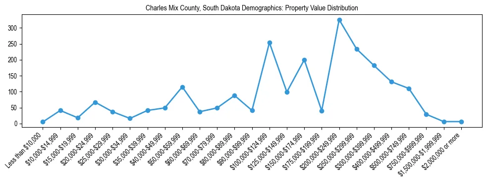 Line chart showing the distribution of property values for owner-occupied housing units in Charles Mix County, South Dakota.