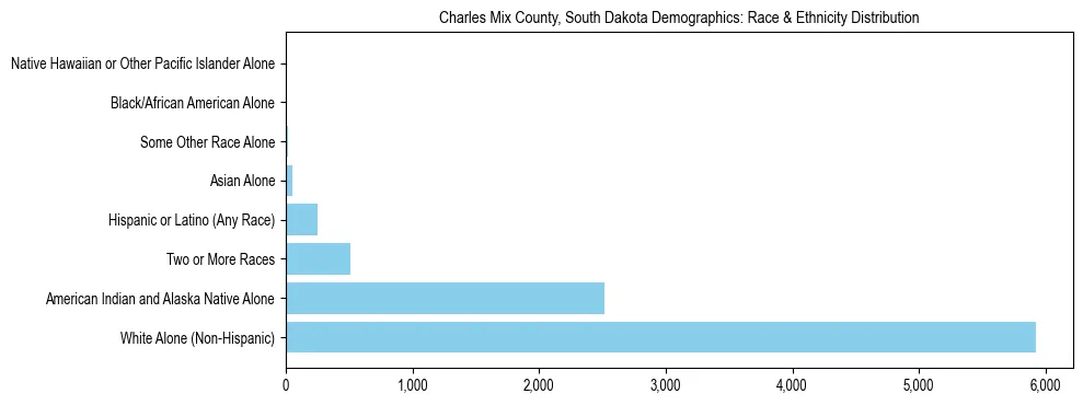 Race and Ethnicity Distribution Chart for Charles Mix County, South Dakota
