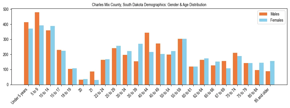 Bar chart showing the population distribution of Charles Mix County, South Dakota by age group and gender, based on 2023 ACS data.
