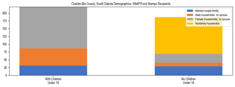 Stacked bar chart showing SNAP/Food Stamps recipient household composition by presence of children under 18 in Charles Mix County, South Dakota, based on 2023 ACS data.