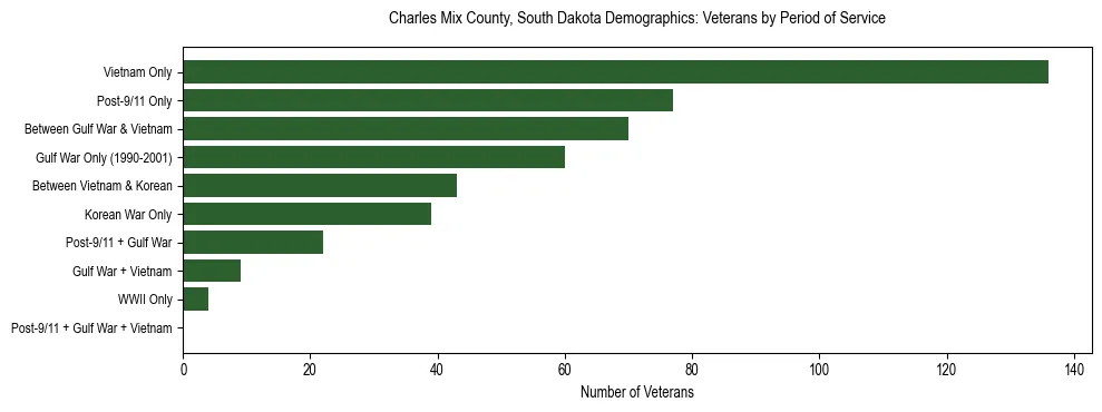 Horizontal bar chart showing veteran distribution by period of military service in Charles Mix County, South Dakota, based on 2023 ACS data.