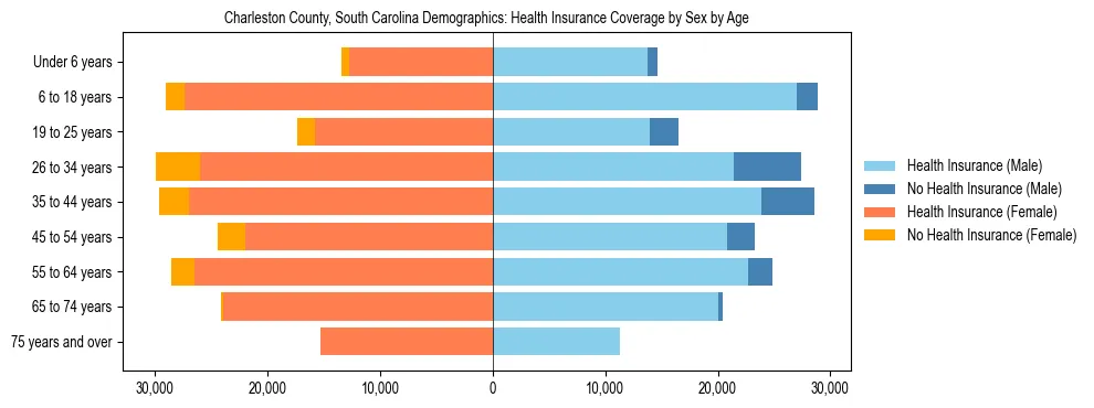 Pyramid chart showing health insurance coverage by age and sex in Charleston County, South Carolina.