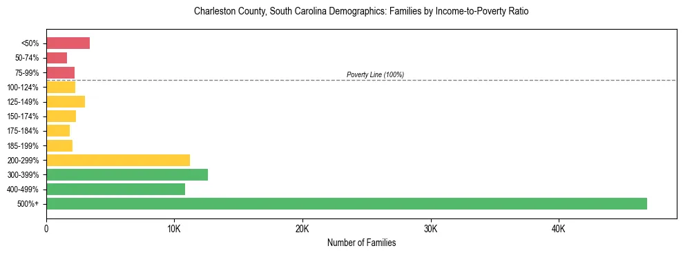 Horizontal bar chart showing family distribution by income-to-poverty ratio in Charleston County, South Carolina, based on 2023 ACS data.