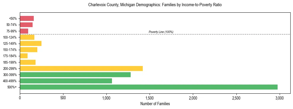 Horizontal bar chart showing family distribution by income-to-poverty ratio in Charlevoix County, Michigan, based on 2023 ACS data.