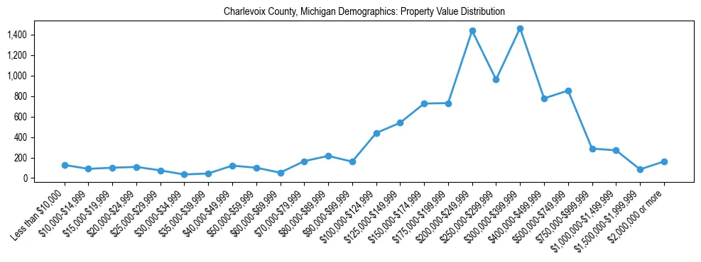 Line chart showing the distribution of property values for owner-occupied housing units in Charlevoix County, Michigan.